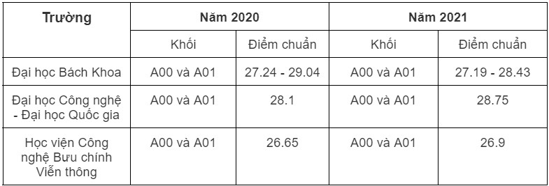 so sanh diem chuan truong dai hoc nam 2020 va 2021