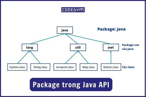 package-trong -Java-API