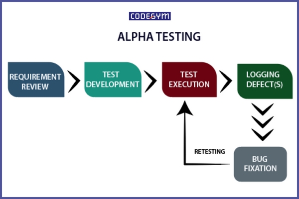 alpha-testing-la-gi